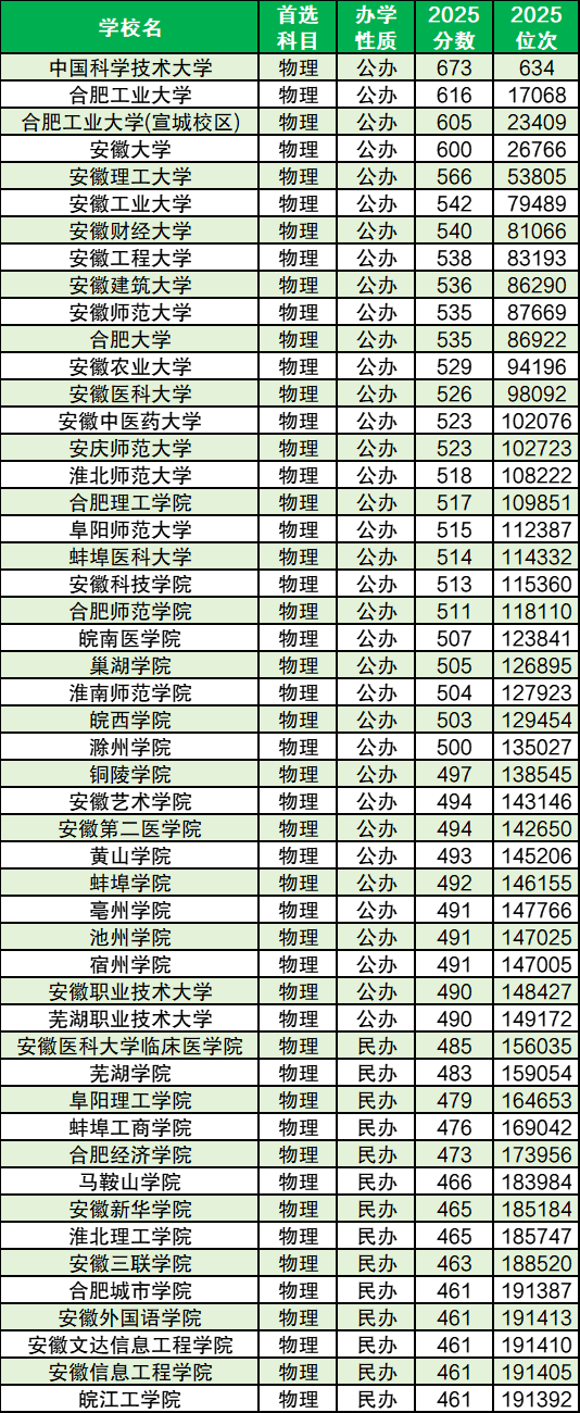 2025年安徽各大学录取分数线及位次一览表(2026年参考)