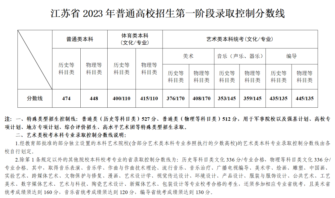 2025江苏高考各批次录取分数线及一分一段表