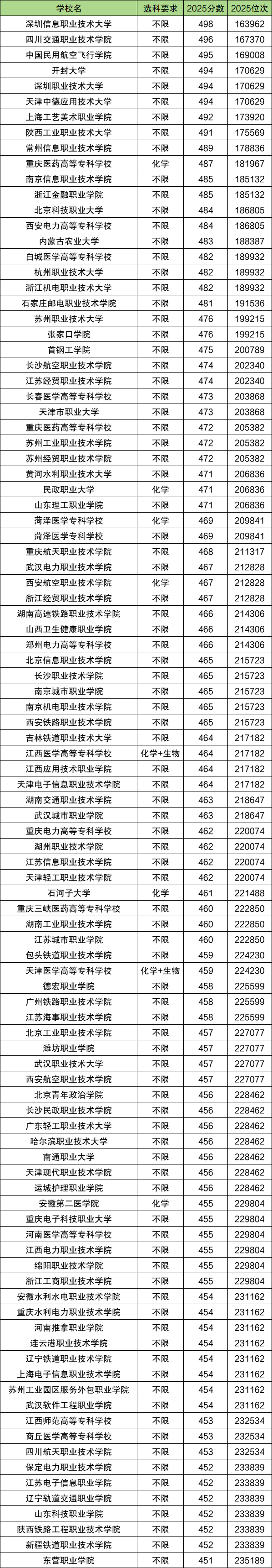 2025专科最低录取分数线：附各大学投档分一览表