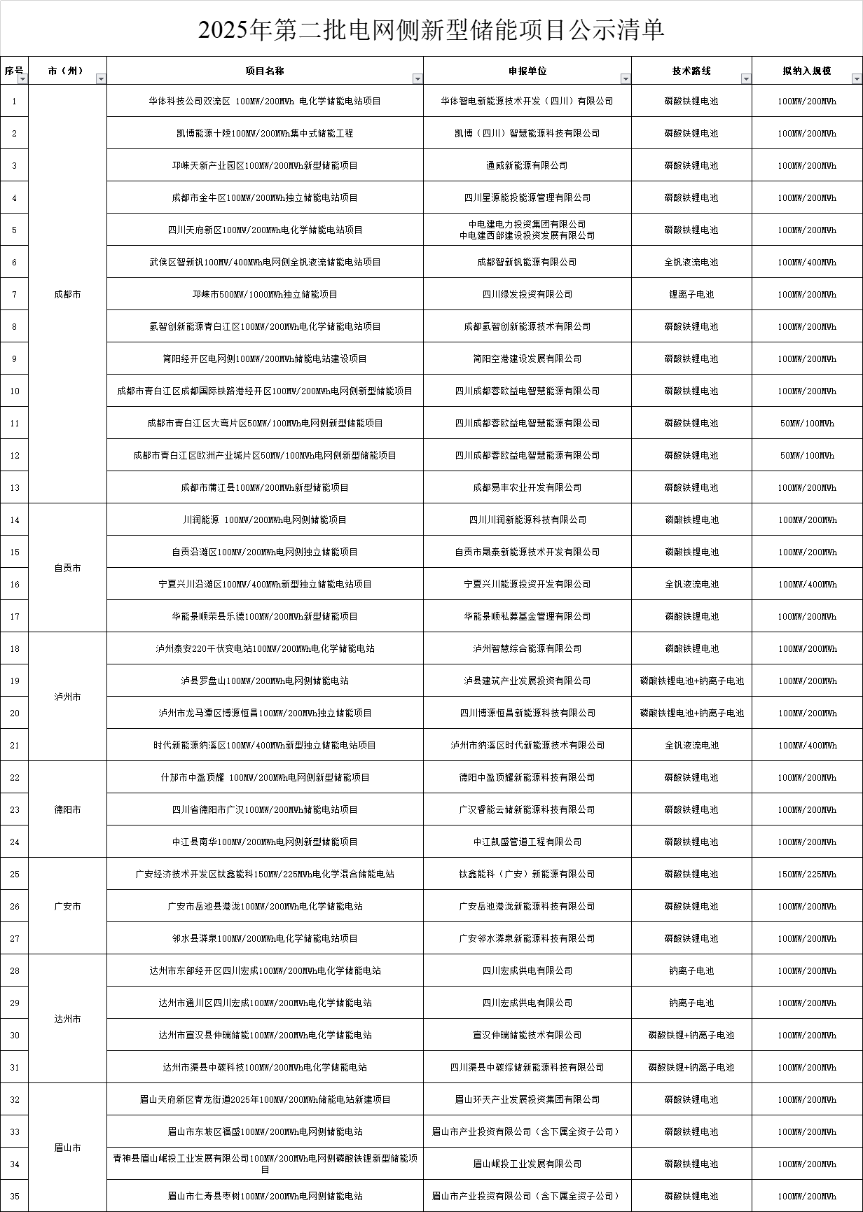 规模3.5GW/7.4GWh！四川公示2025年第二批电网侧新型储能项目清单
