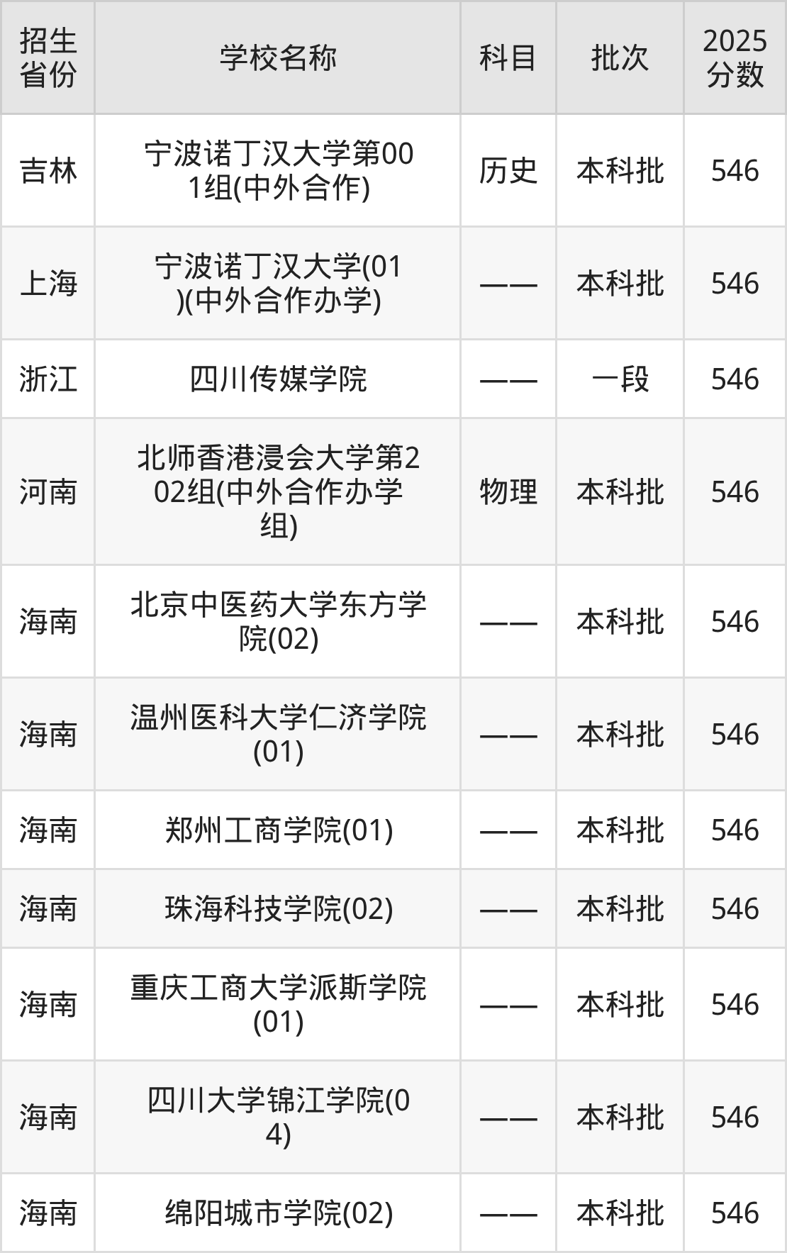 546分能上什么大学？附二本民办大学名单（2026高考）