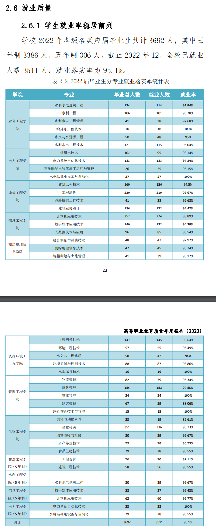 四川水利职业技术学院就业率及就业前景怎么样