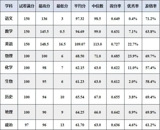 2026年海淀一模分数线公布！含五分段成绩排名表