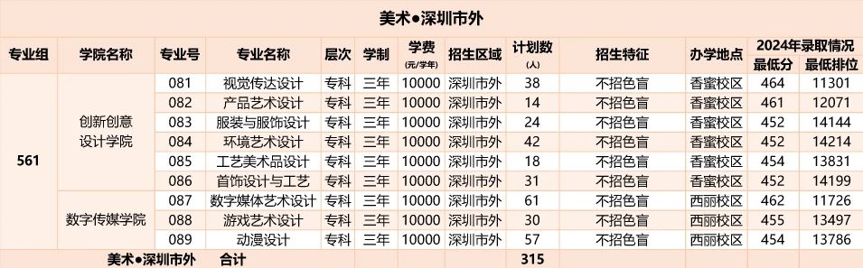 2026年深圳职业技术大学招生计划:含专业、录取分数线
