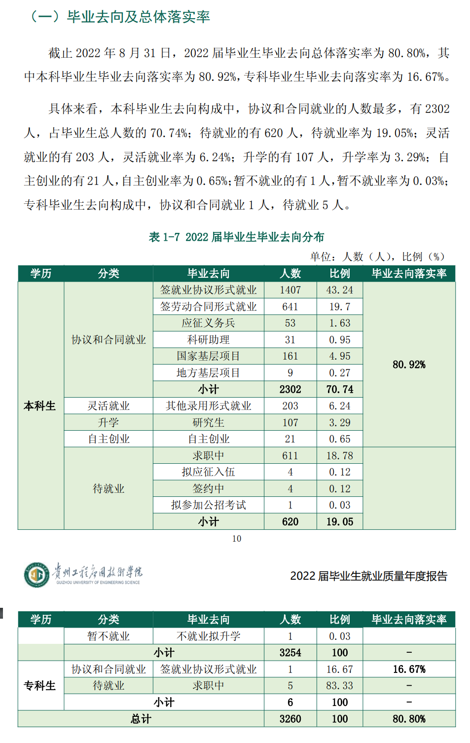 贵州工程应用技术学院就业率及就业前景怎么样