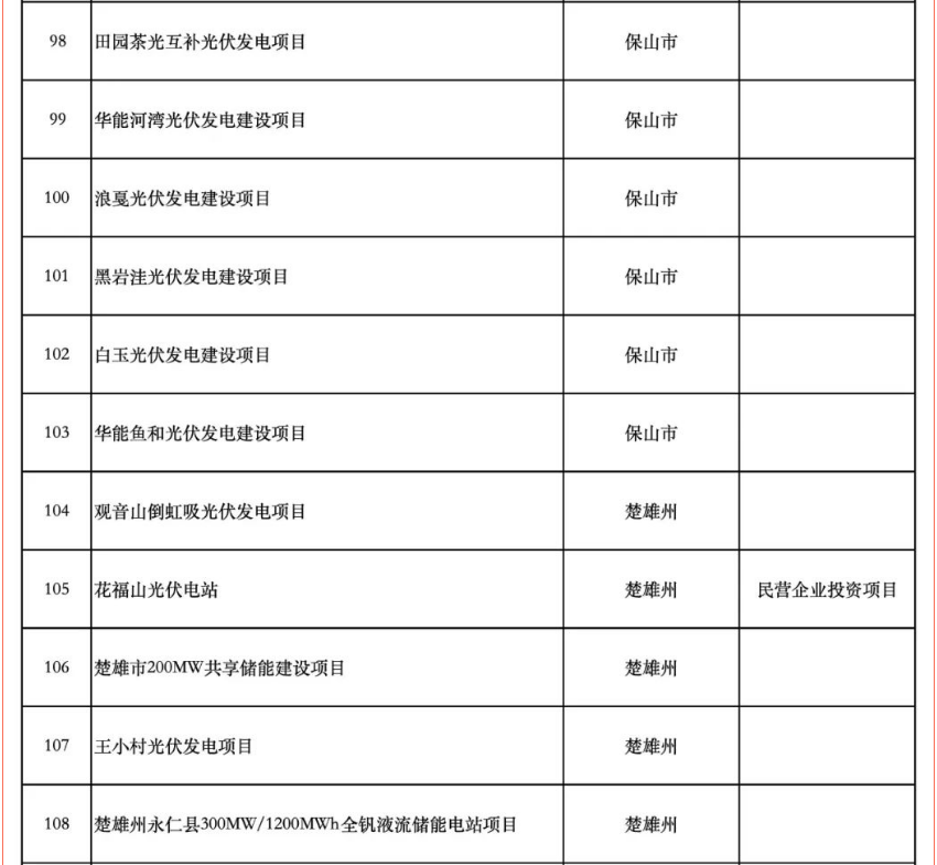 含17个储能项目！云南省公布2025年度省级重大项目清单和“重中之重”项目清单