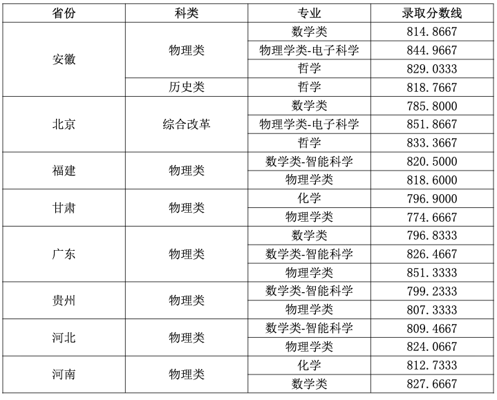 2025年强基计划39所大学录取分数线一览表:各省各专业汇总