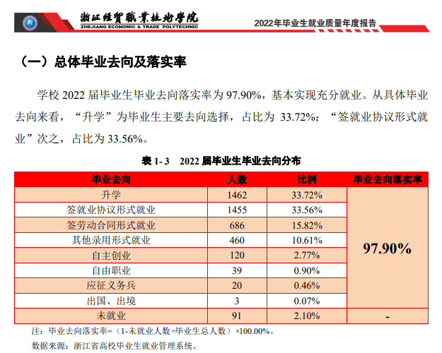 浙江经贸职业技术学院就业率及就业前景怎么样