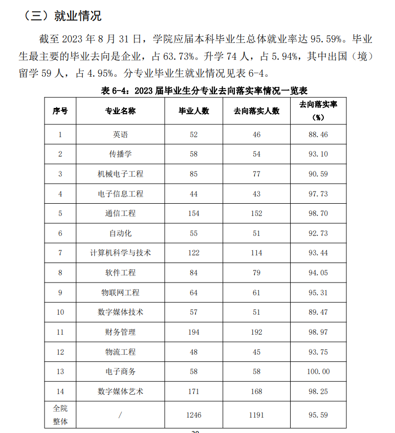 北京邮电大学世纪学院就业率及就业前景怎么样
