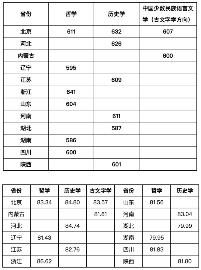 2025年强基计划入围分数线汇总（含39所院校完整版）