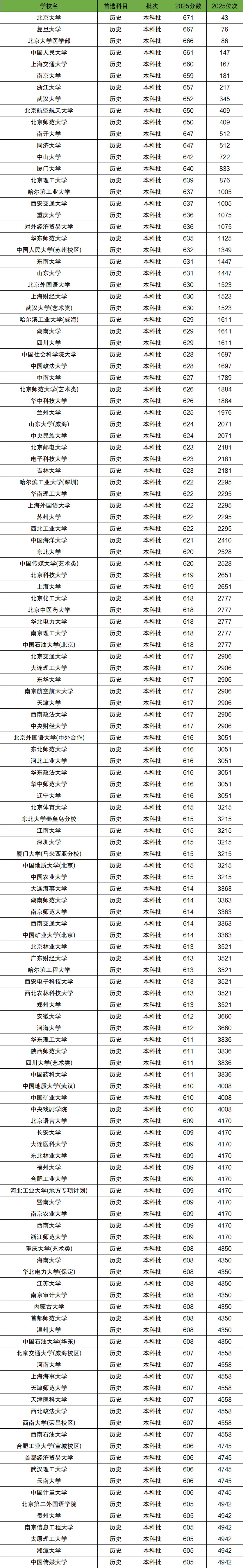 2025年河北高考分数位次对应大学(2026参考)