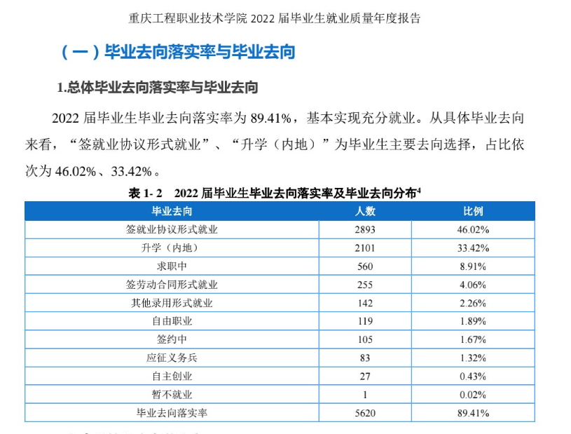 重庆工程职业技术学院就业率及就业前景怎么样