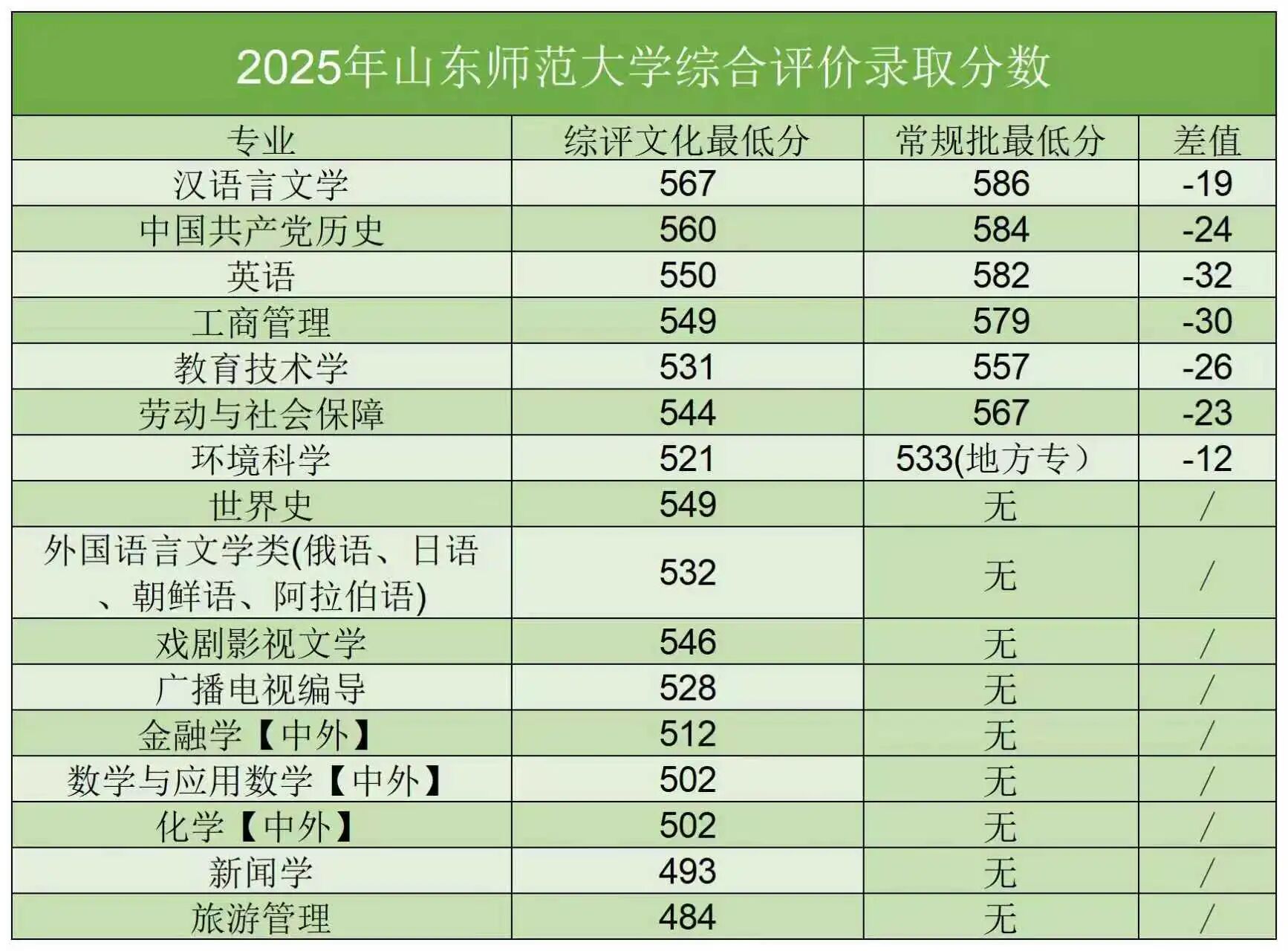 2026年综合评价招生院校名单:多少分适合走综招?
