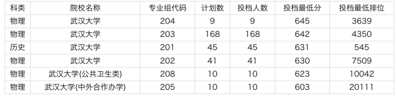 2024年武汉大学在广东录取分数线是多少？