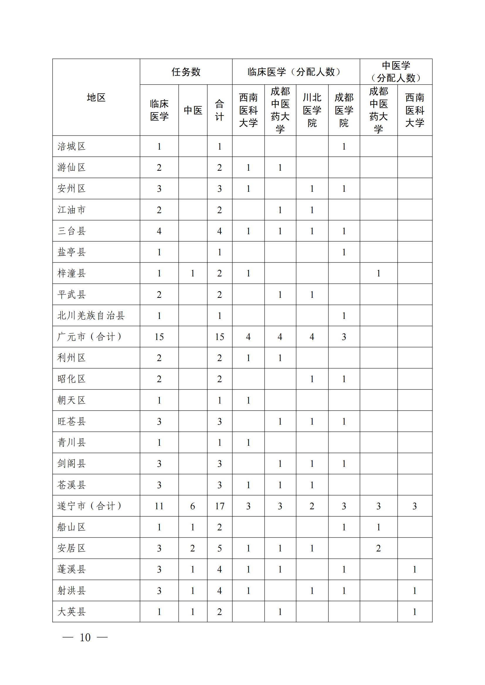 2026免费医学生报考政策及条件(附招生计划)