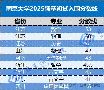 2025年各高校强基计划入围分数线(39所大学汇总)
