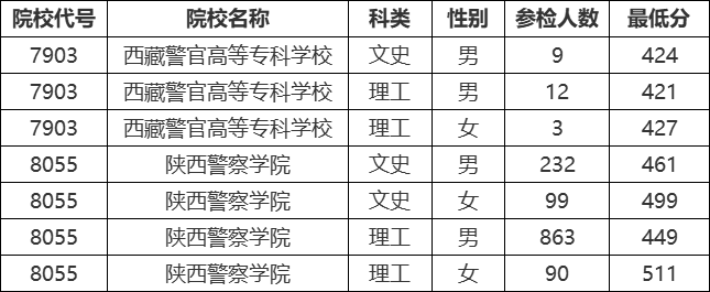 2025年警校录取分数线一览表:附各省体检面试分数线汇总