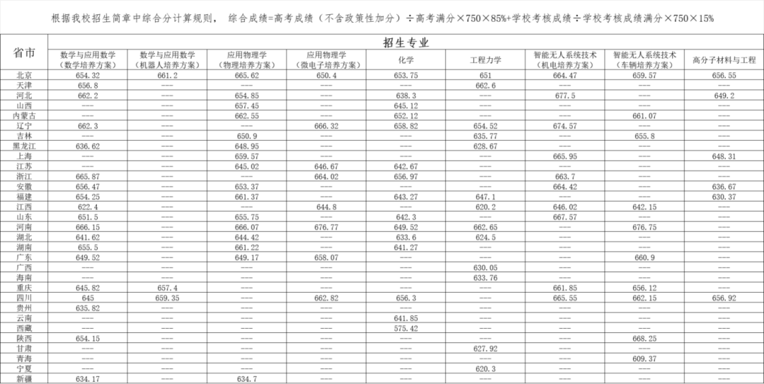 2025年强基计划39所大学录取分数线一览表:各省各专业汇总