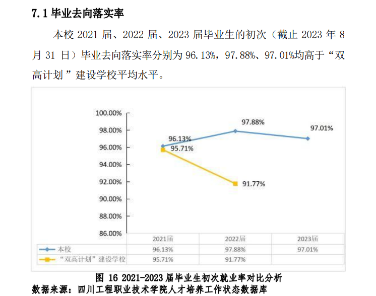 四川工程职业技术大学就业率及就业前景怎么样