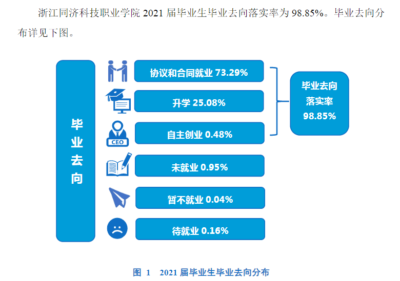浙江同济科技职业学院就业率及就业前景怎么样