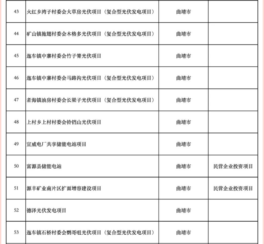 含17个储能项目！云南省公布2025年度省级重大项目清单和“重中之重”项目清单