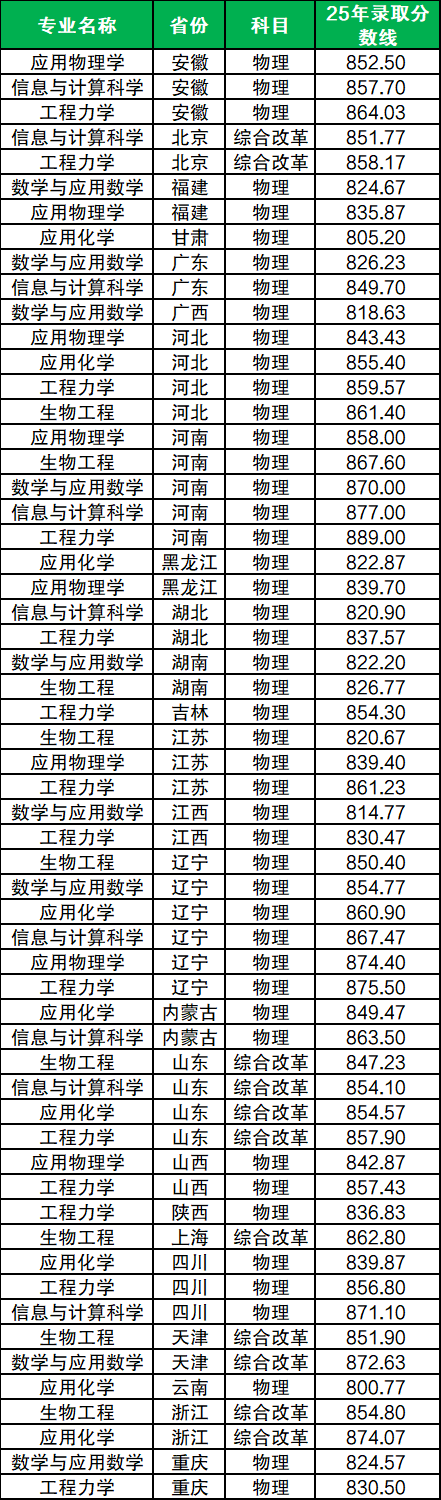 大连理工大学强基计划2026招生专业：含招生简章+分数线