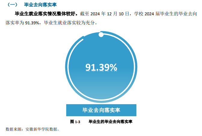 安徽新华学院就业率及就业前景怎么样