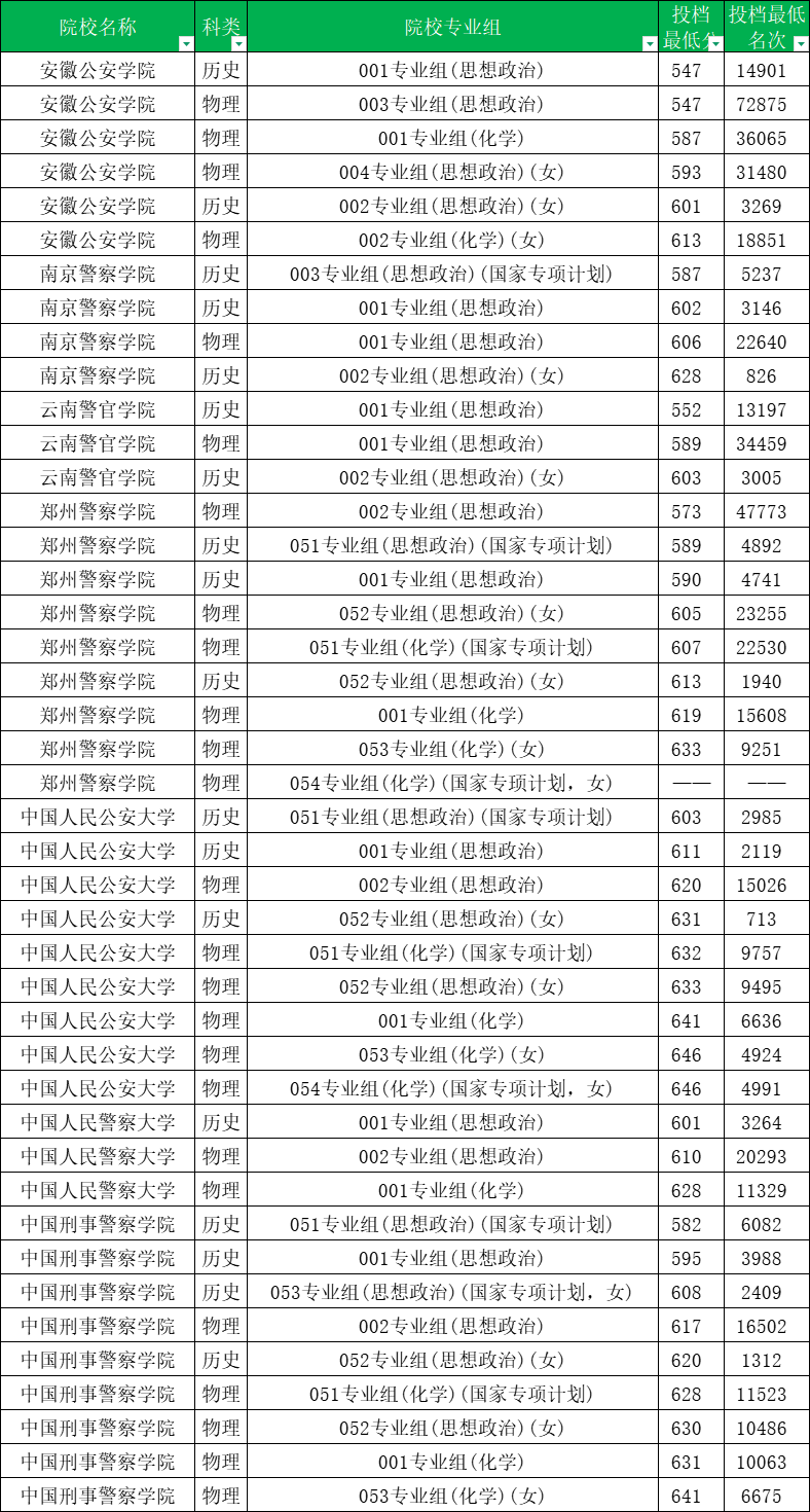 张雪峰推荐的十大警校！附2025年录取分数线