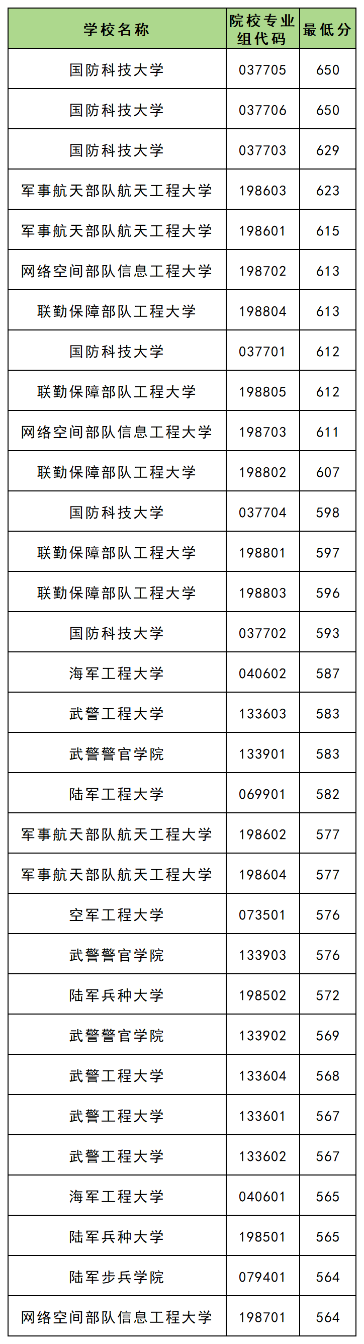 天津2025军校分数线一览表(入围分数线+录取分数线)