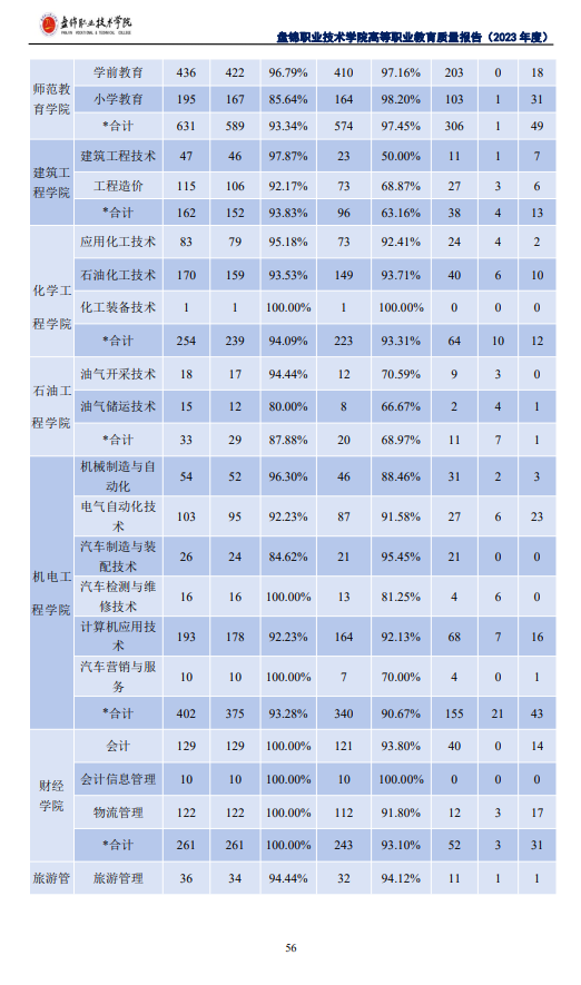 盘锦职业技术学院就业率及就业前景怎么样