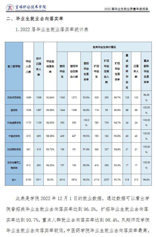 宝鸡职业技术学院就业率及就业前景怎么样 宝鸡职业技术学院就业率及就业前景怎么样