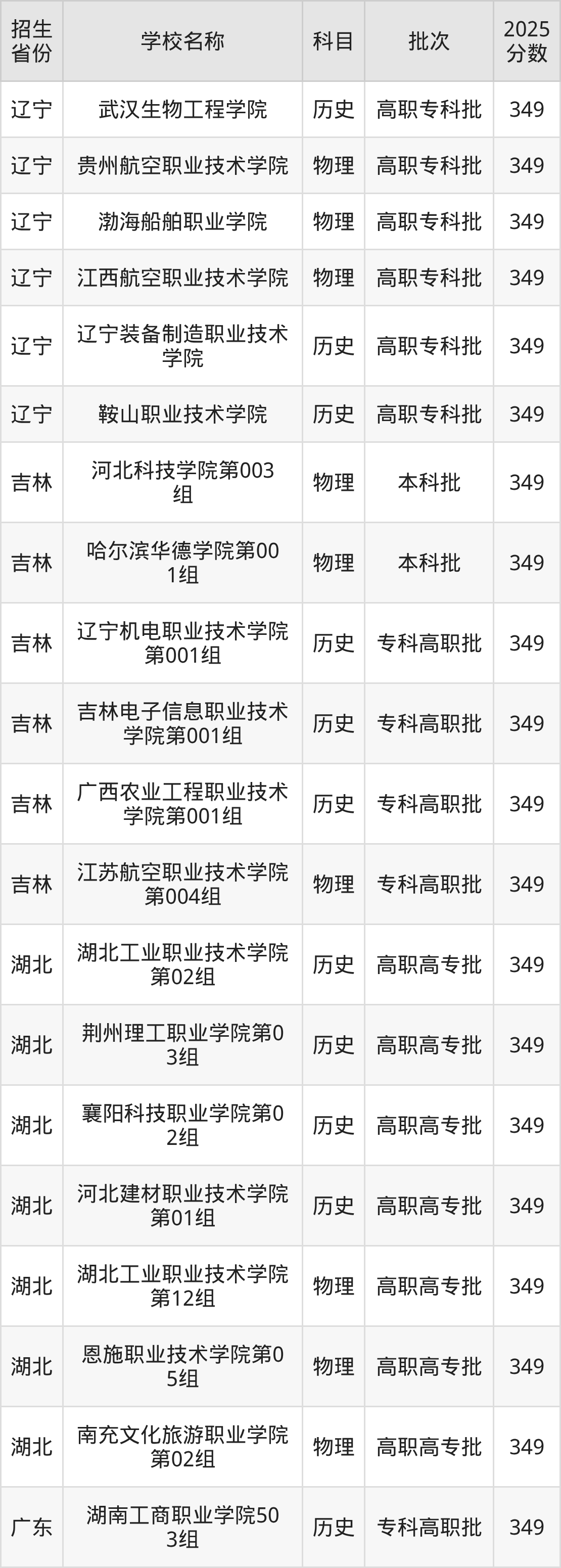 349分能上什么大学？附理科大学名单（2026高考）