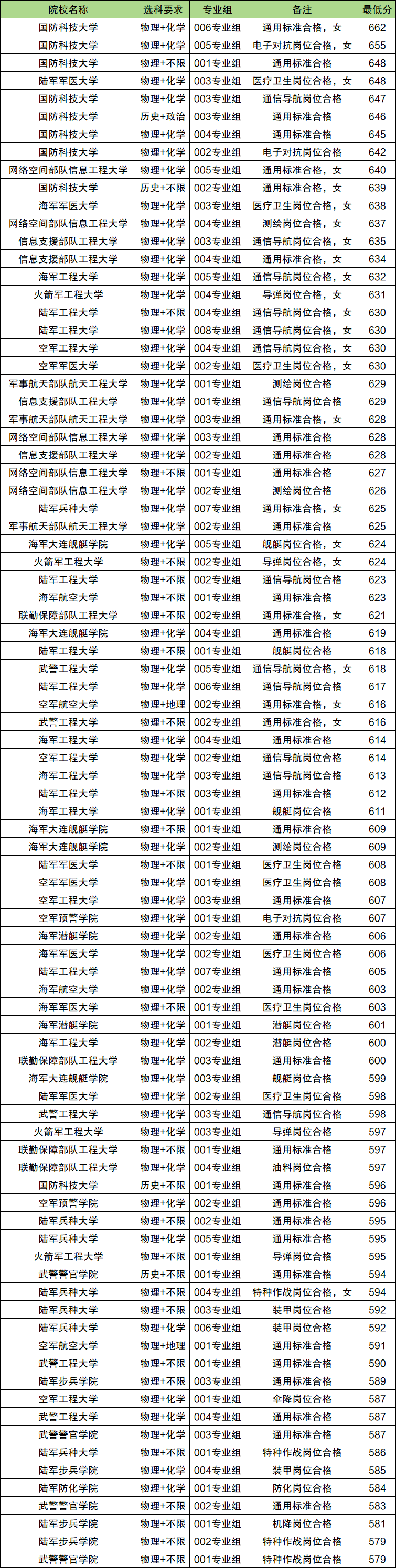 2026提前批录取的学校有哪些？附院校名单及分数线