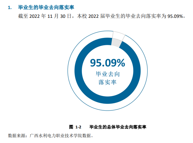 广西水利电力职业技术学院就业率及就业前景怎么样
