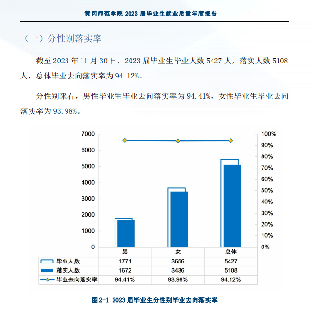 黄冈师范学院就业率及就业前景怎么样 黄冈师范学院就业率及就业前景怎么样