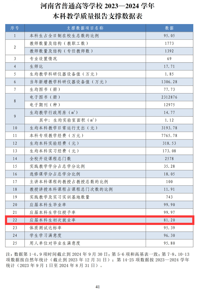 商丘师范学院就业率及就业前景怎么样 商丘师范学院就业率及就业前景怎么样