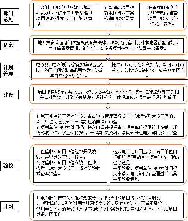 浙江温岭：加强新型储能电站管理工作 要求消防验收