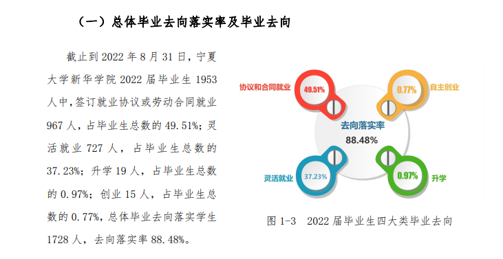 宁夏大学新华学院就业率及就业前景怎么样 宁夏大学新华学院就业率及就业前景怎么样