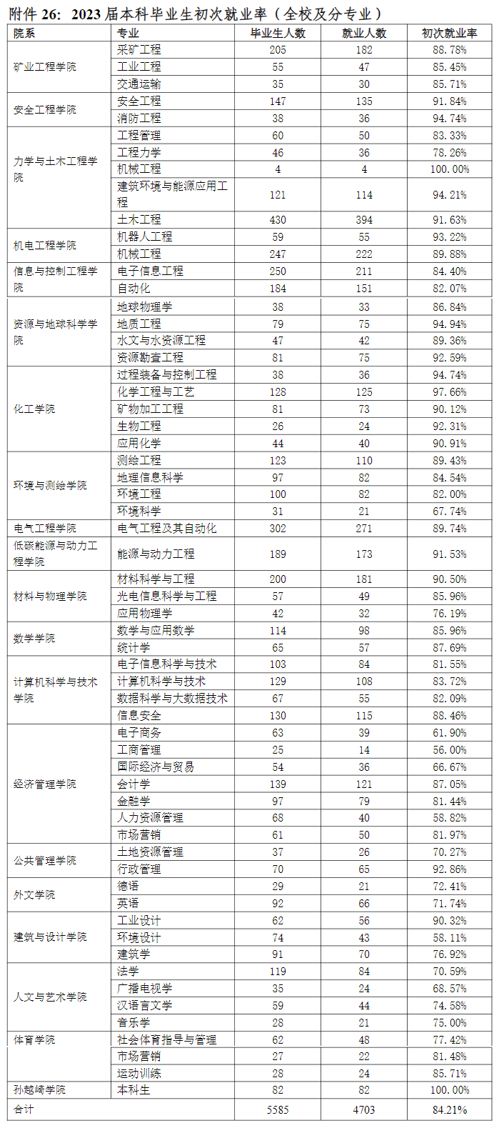 中国矿业大学就业率及就业前景怎么样 中国矿业大学就业率及就业前景怎么样