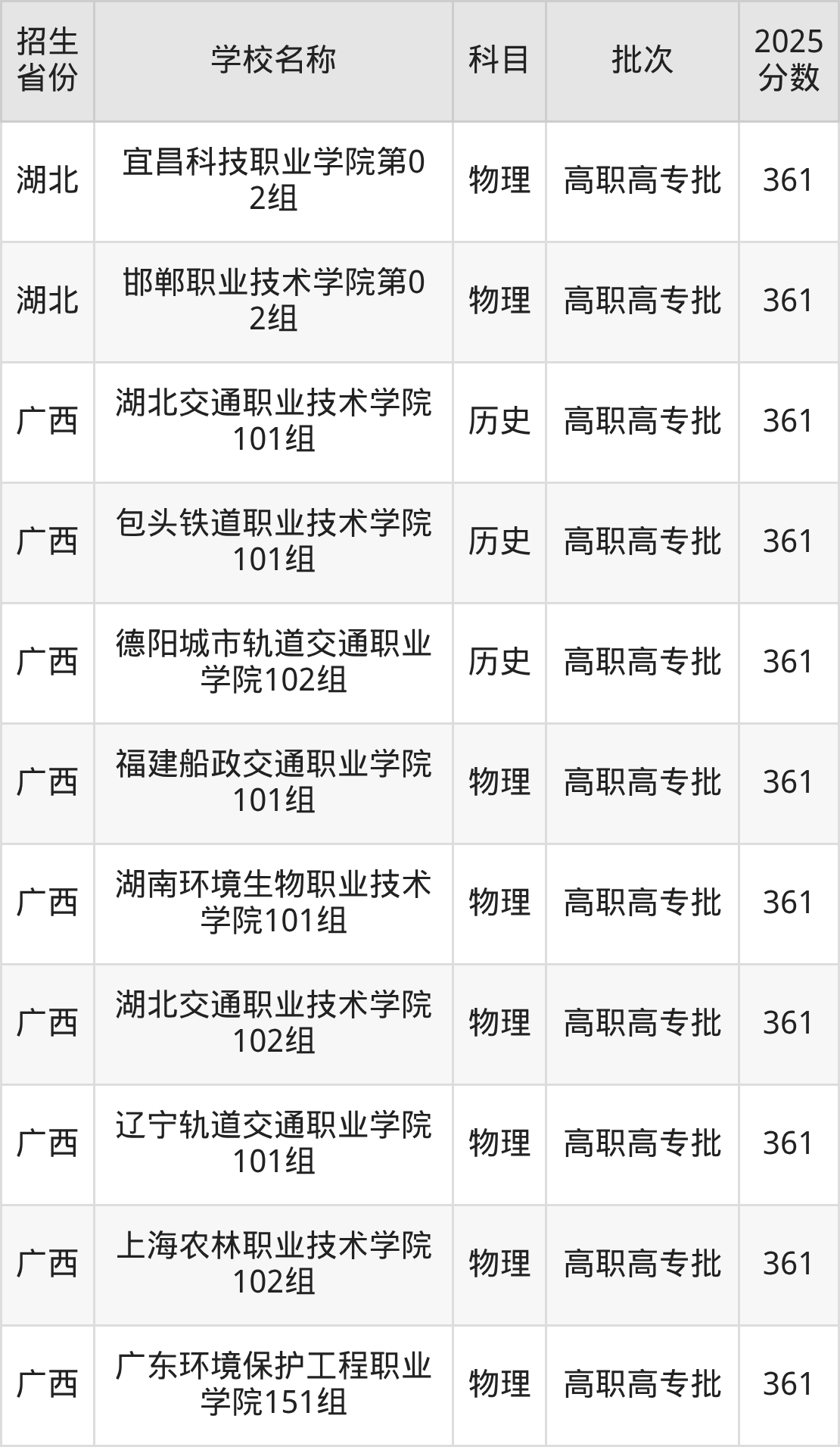 361分能上什么大学？附理科大学名单（2026高考）