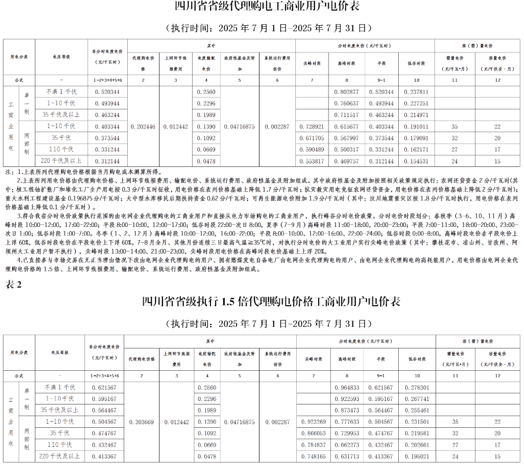 四川：电力用户主动错避峰响应电价0.3元/kWh