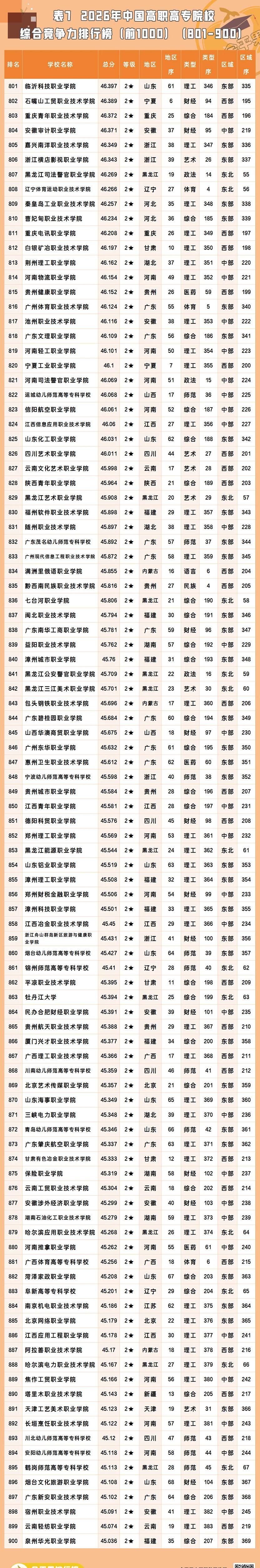 2026全国所有专科大学名单一览表(含最新排名及分数线)
