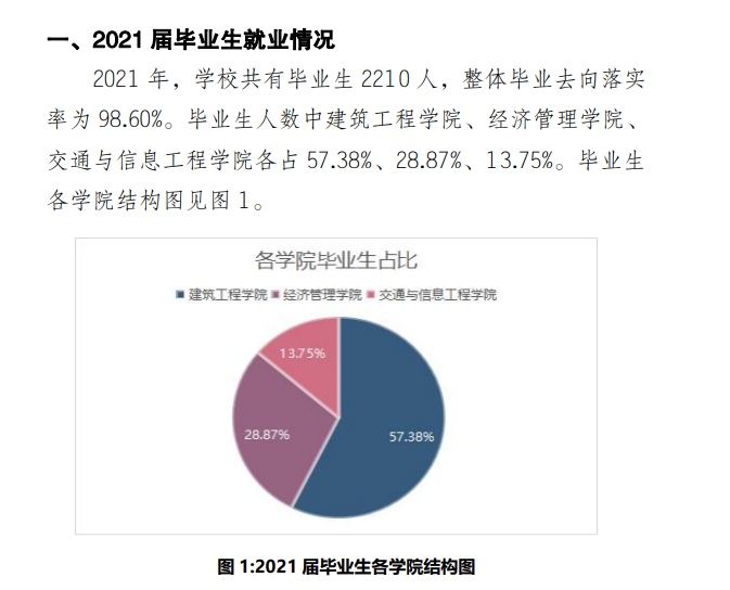 云南城市建设职业学院就业率及就业前景怎么样