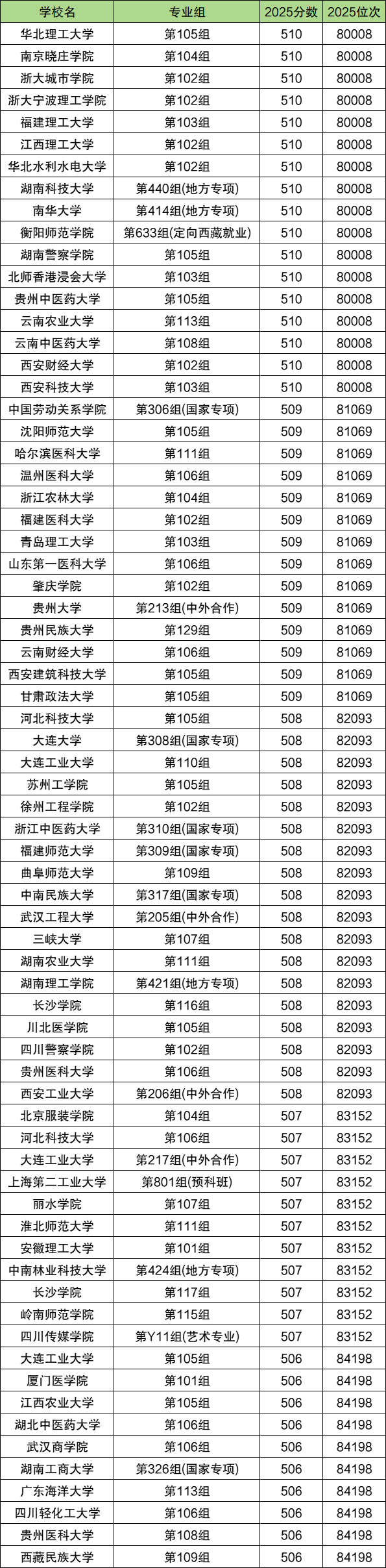 2025年湖南高考分数位次对应大学排名表（2026参考）