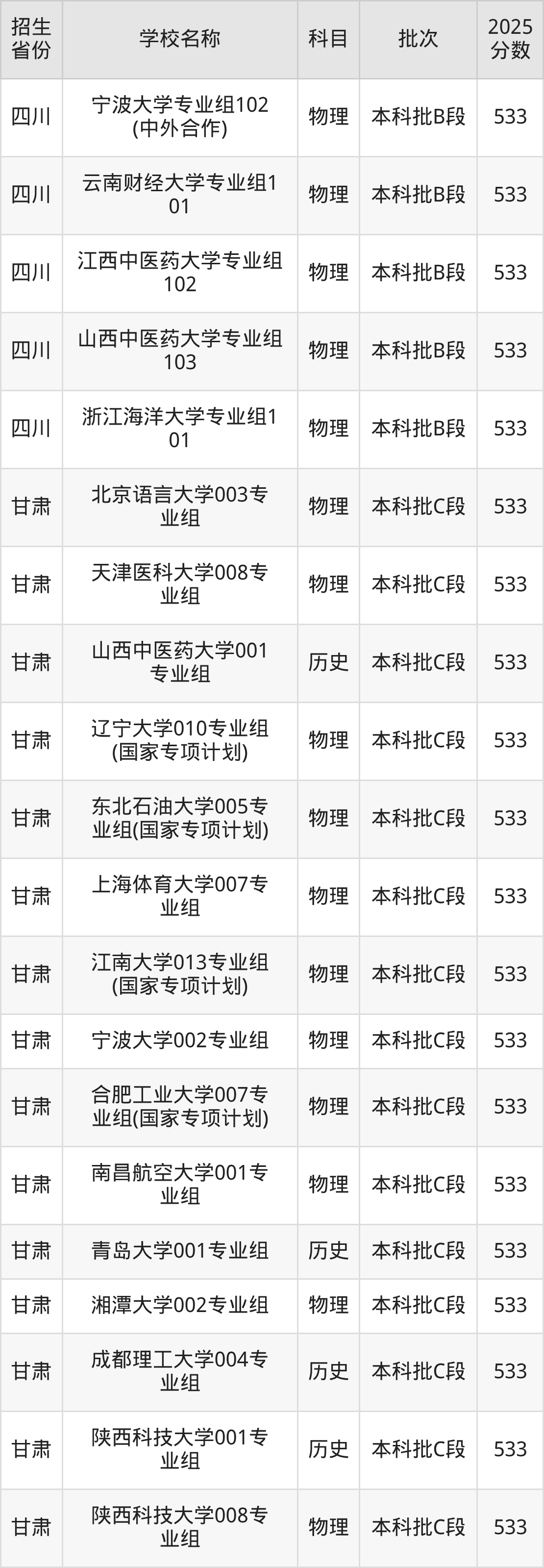 533分能上什么大学？附重点大学名单（2026高考）