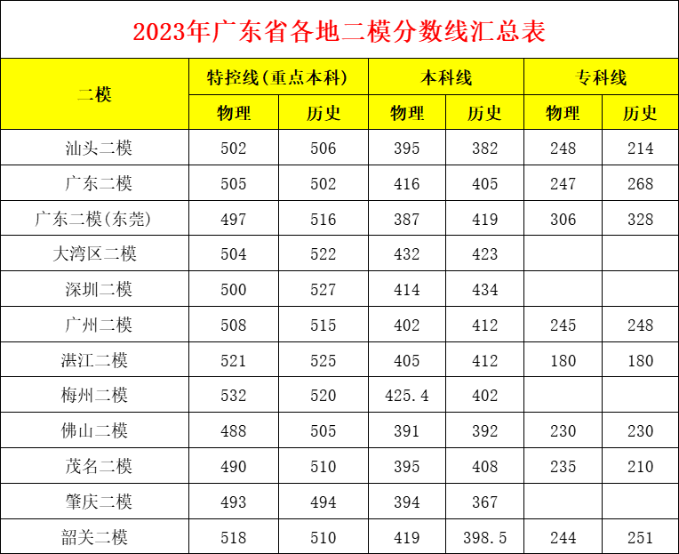 2026广东高三各地二模分数线汇总（含肇庆、广州、深圳等11地）