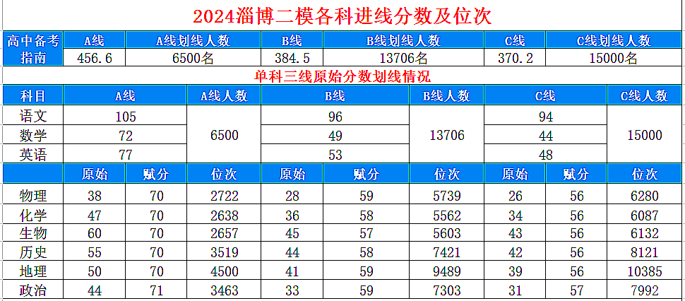 2026年山东各地高三二模分数划线情况（含16个地市）
