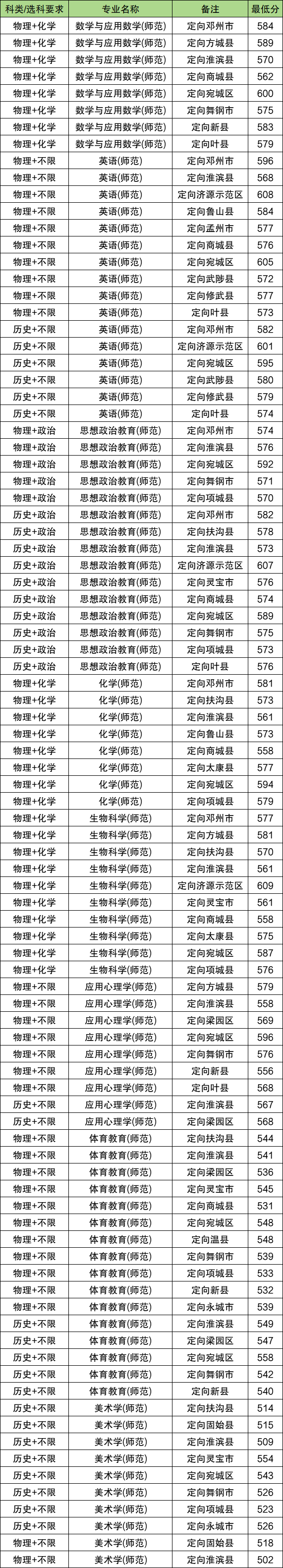2026河南地方公费师范生有哪些院校？附录取分数线