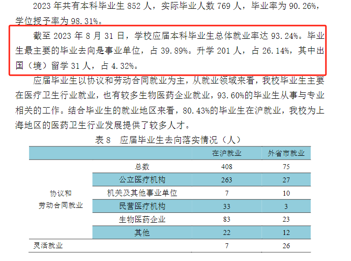 上海中医药大学就业率及就业前景怎么样 上海中医药大学就业率及就业前景怎么样