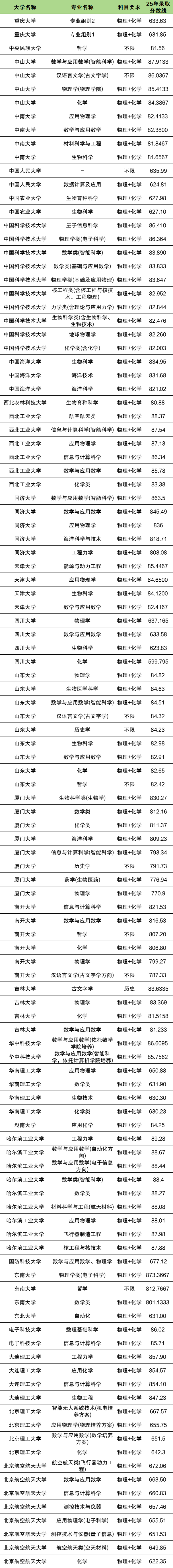 强基计划39所大学录取分数线！附学校完整版名单（2026必看）